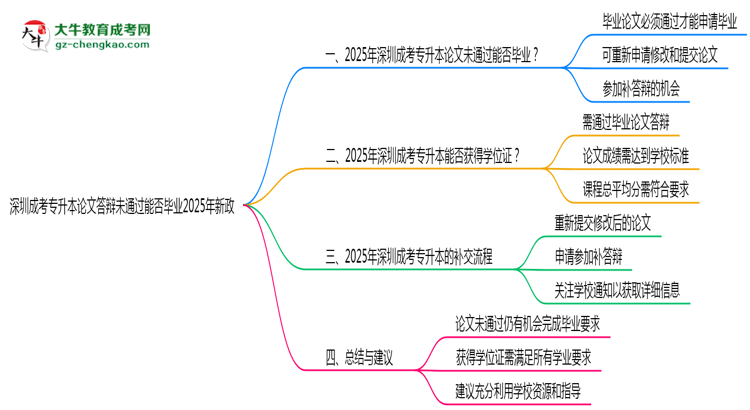 深圳成考專升本論文答辯未通過能否畢業(yè)2025年新政思維導(dǎo)圖