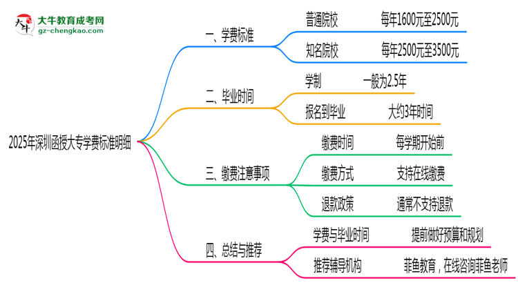 2025年深圳函授大專學費標準明細（附繳費注意事項）思維導圖