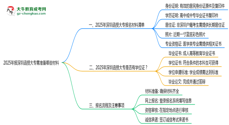 2025年報深圳函授大專需準備哪些材料（清單下載）思維導(dǎo)圖