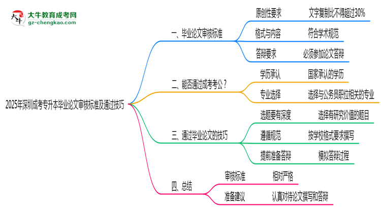 2025年深圳成考專(zhuān)升本畢業(yè)論文審核標(biāo)準(zhǔn)及通過(guò)技巧思維導(dǎo)圖