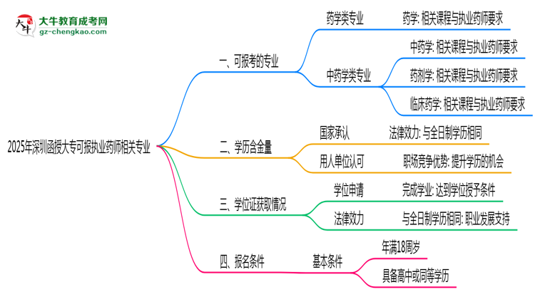 2025年深圳函授大?？蓤髨?zhí)業(yè)藥師相關(guān)專業(yè)清單思維導(dǎo)圖