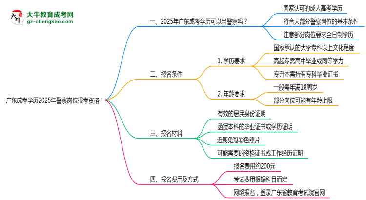 廣東成考學(xué)歷2025年警察崗位報(bào)考資格思維導(dǎo)圖