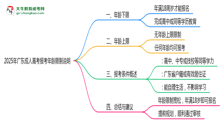 2025年廣東成人高考報(bào)考年齡限制說(shuō)明思維導(dǎo)圖