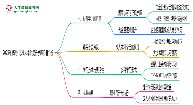 2025年報讀廣東成人本科提升學(xué)歷價值分析思維導(dǎo)圖