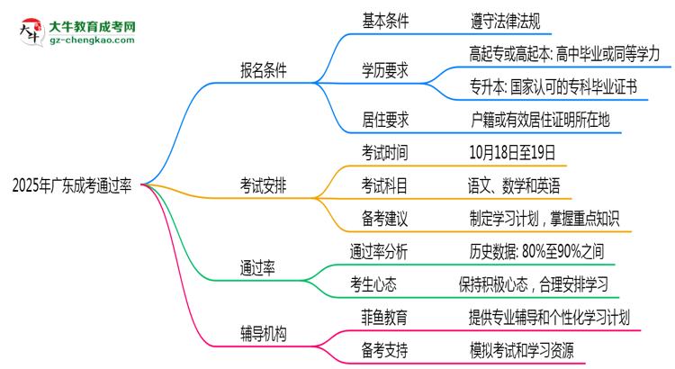 2025年廣東成考通過(guò)率真的有100%嗎？思維導(dǎo)圖