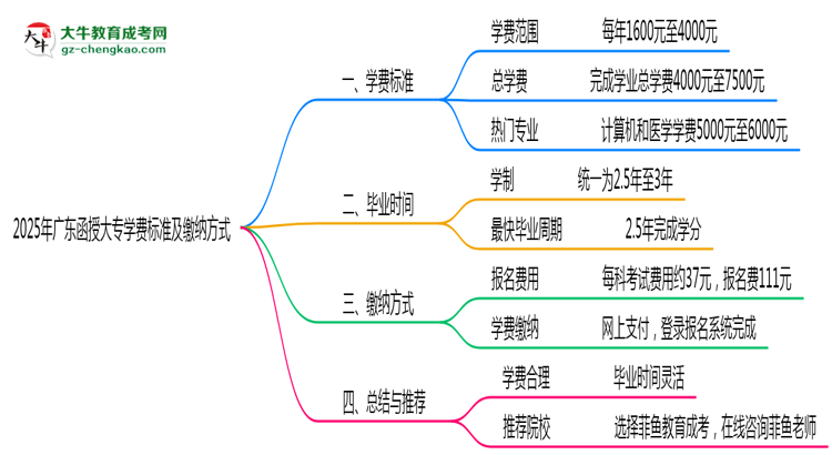 2025年廣東函授大專學費標準及繳納方式思維導圖