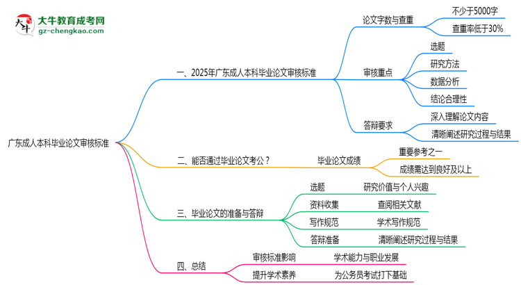 廣東成人本科畢業(yè)論文2025年審核標準思維導圖
