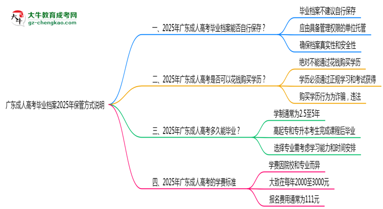 廣東成人高考畢業(yè)檔案2025年保管方式說(shuō)明思維導(dǎo)圖