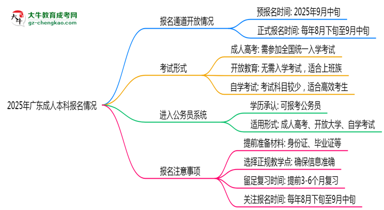 2025年廣東成人本科報(bào)名通道長(zhǎng)期開(kāi)放嗎思維導(dǎo)圖