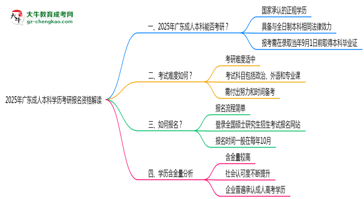 2025年廣東成人本科學(xué)歷考研報名資格解讀思維導(dǎo)圖