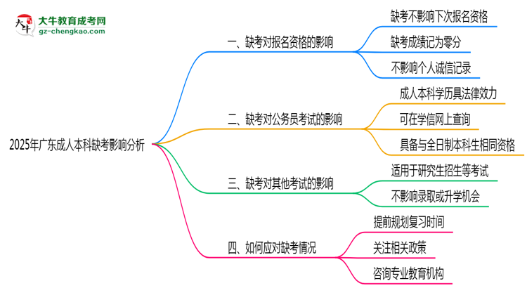 2025年廣東成人本科缺考會有不良影響嗎思維導圖