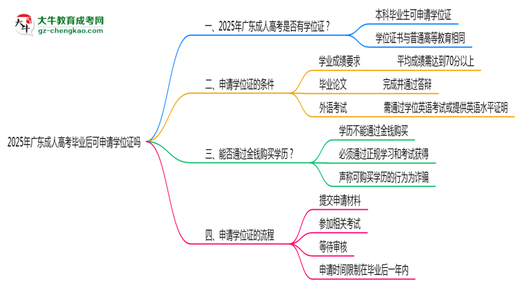 2025年廣東成人高考畢業(yè)后可申請學位證嗎思維導圖
