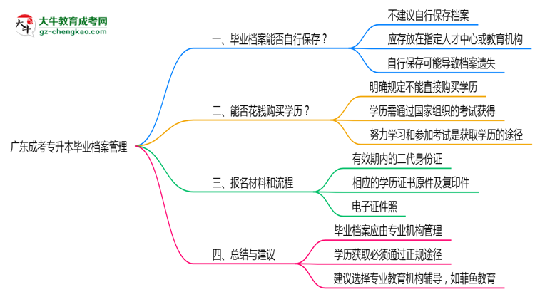 廣東成考專升本畢業(yè)檔案2025年保管方式說明思維導圖