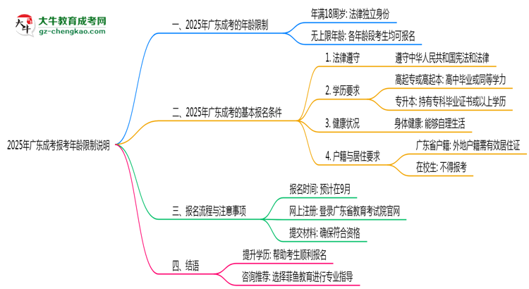 2025年廣東成考報(bào)考年齡限制說(shuō)明思維導(dǎo)圖
