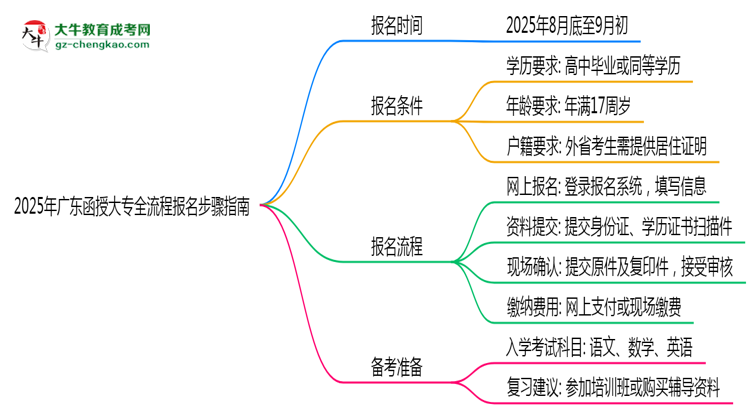 2025年廣東函授大專全流程報(bào)名步驟指南思維導(dǎo)圖