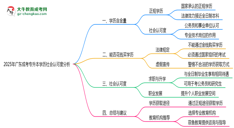 2025年廣東成考專升本學(xué)歷社會(huì)認(rèn)可度分析思維導(dǎo)圖