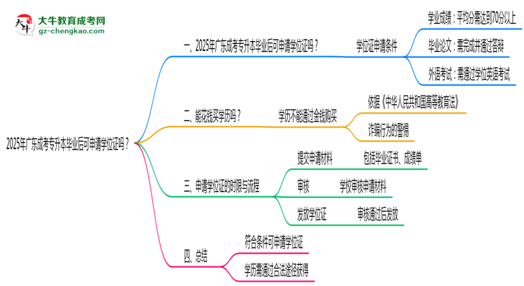 2025年廣東成考專升本畢業(yè)后可申請(qǐng)學(xué)位證嗎思維導(dǎo)圖