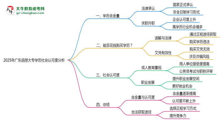 2025年廣東函授大專學(xué)歷社會認(rèn)可度分析思維導(dǎo)圖