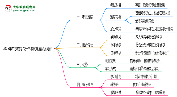 2025年廣東成考專升本考試難度深度測評思維導圖