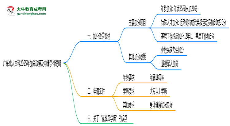 廣東成人本科2025年加分政策及申請(qǐng)條件說明思維導(dǎo)圖