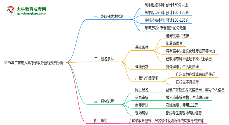2025年廣東成人高考錄取分?jǐn)?shù)線預(yù)測分析思維導(dǎo)圖