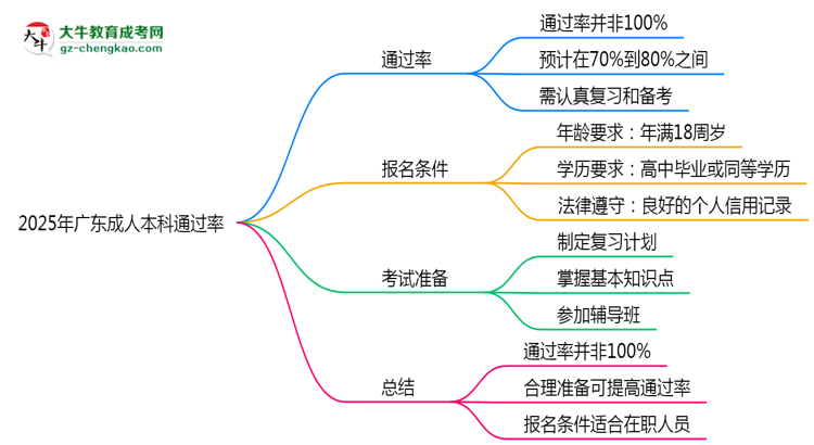 2025年廣東成人本科通過(guò)率真的有100%嗎？思維導(dǎo)圖