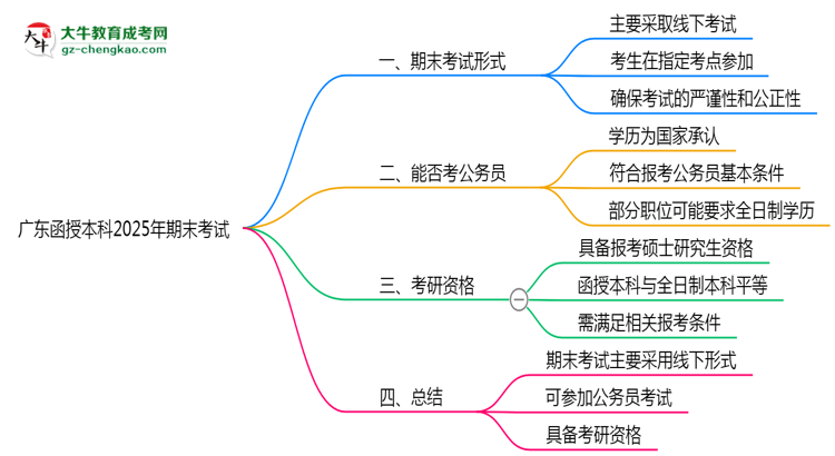 廣東函授本科2025年期末考試形式線(xiàn)上或線(xiàn)下思維導(dǎo)圖