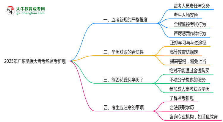 2025年廣東函授大?？紙霰O(jiān)考新規(guī)嚴格程度思維導圖