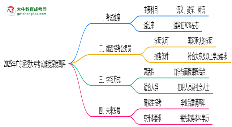 2025年廣東函授大?？荚囯y度深度測(cè)評(píng)思維導(dǎo)圖