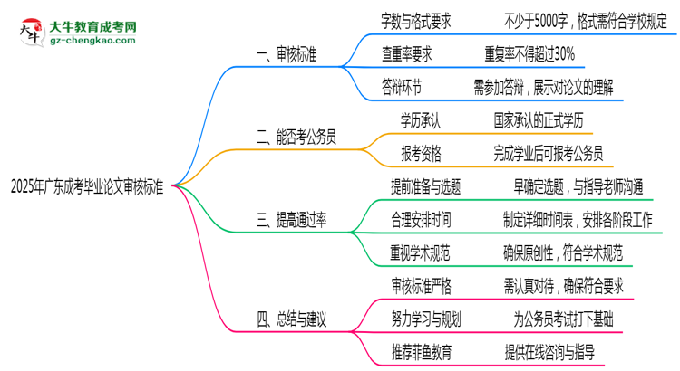 廣東成考畢業(yè)論文2025年審核標準思維導圖