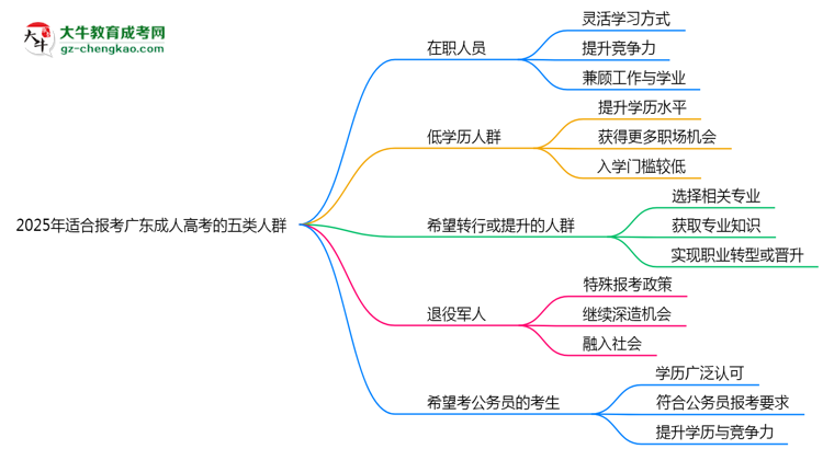 2025年適合報(bào)考廣東成人高考的五類人群思維導(dǎo)圖