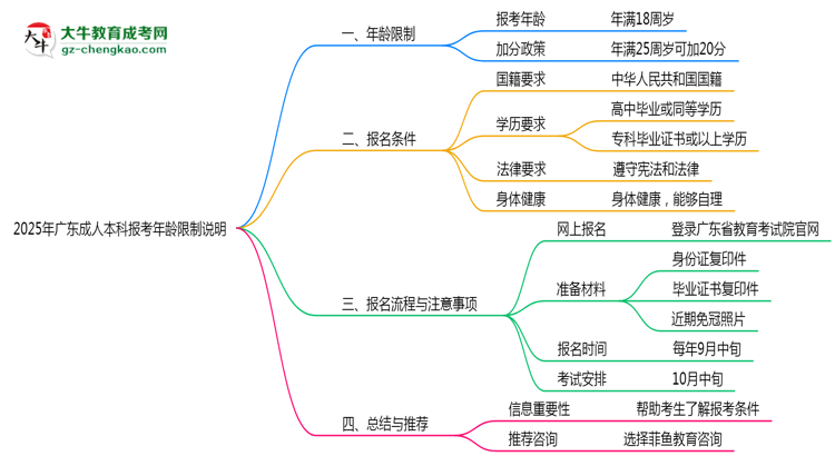 2025年廣東成人本科報考年齡限制說明思維導(dǎo)圖
