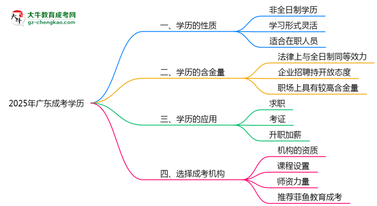 【圖文】2025年廣東成考學(xué)歷屬于全日制嗎