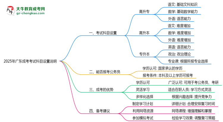 【詳解】2025年廣東成考考試科目設(shè)置說(shuō)明