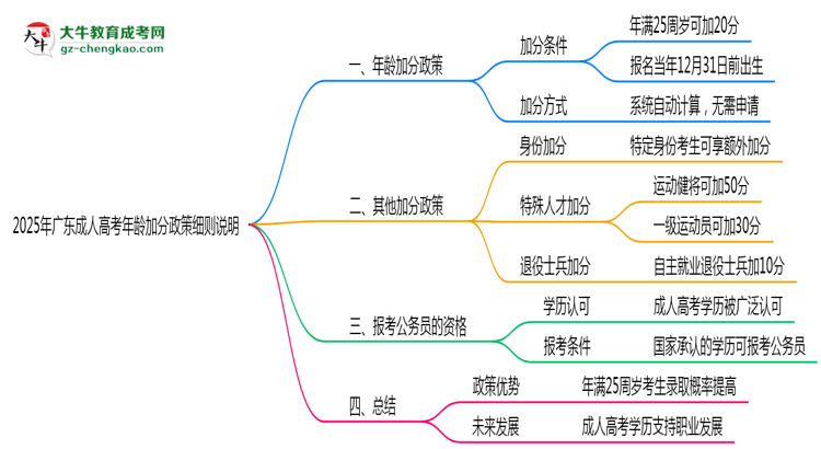 2025年廣東成人高考年齡加分政策細則說明思維導圖