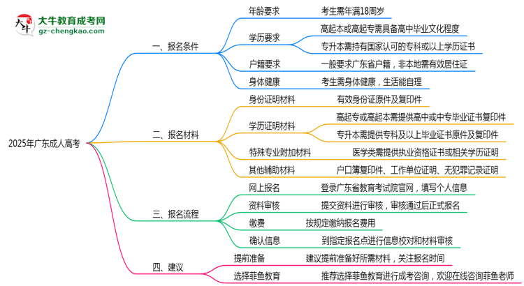 2025年廣東成人高考最新報名條件詳解思維導(dǎo)圖