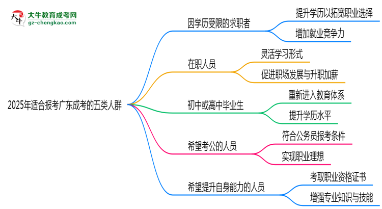 2025年適合報考廣東成考的五類人群思維導圖
