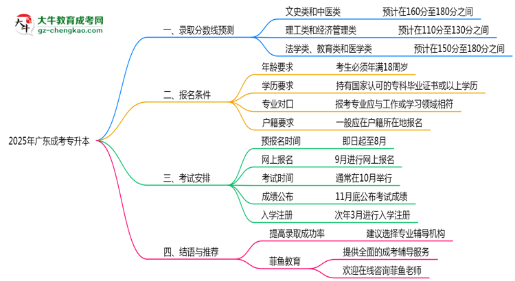 2025年廣東成考專升本錄取分?jǐn)?shù)線預(yù)測分析思維導(dǎo)圖