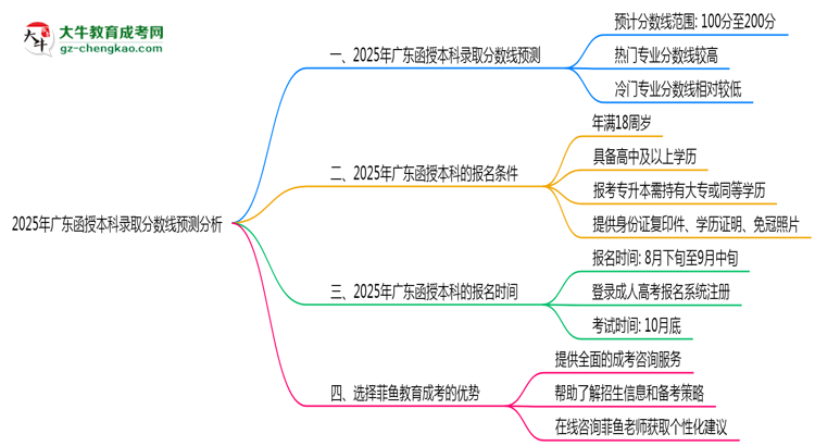 2025年廣東函授本科錄取分?jǐn)?shù)線預(yù)測(cè)分析思維導(dǎo)圖