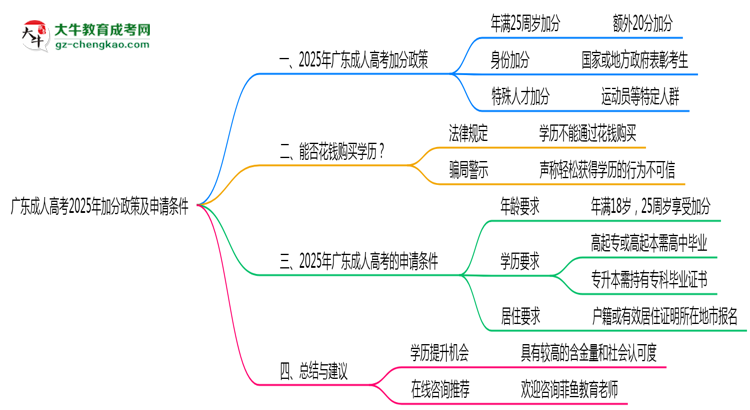 廣東成人高考2025年加分政策及申請條件說明思維導(dǎo)圖
