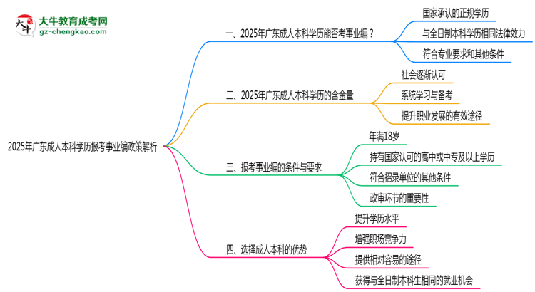 2025年廣東成人本科學(xué)歷報考事業(yè)編政策解析思維導(dǎo)圖