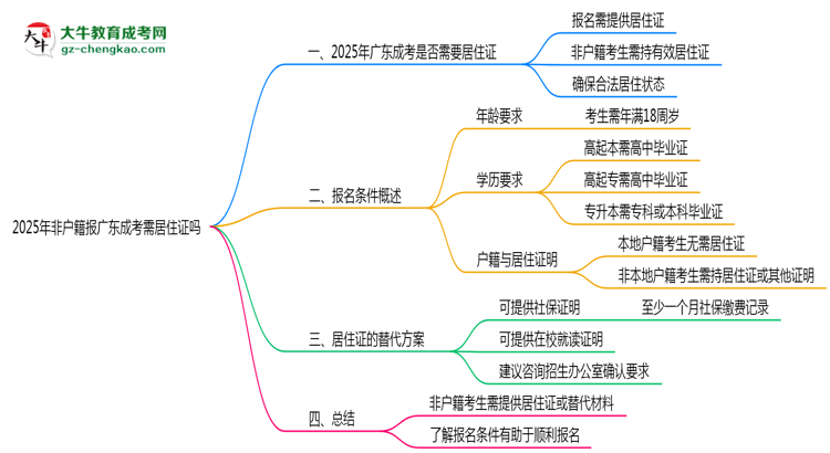 2025年非戶(hù)籍報(bào)廣東成考需居住證嗎思維導(dǎo)圖