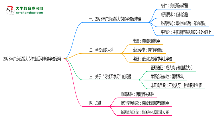 2025年廣東函授大專(zhuān)畢業(yè)后可申請(qǐng)學(xué)位證嗎思維導(dǎo)圖