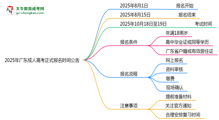 2025年廣東成人高考正式報名時間公告思維導(dǎo)圖