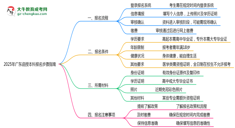 2025年廣東函授本科全流程報名步驟指南思維導圖