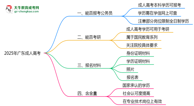 廣東成人高考學歷2025年能報考公務員考試嗎思維導圖
