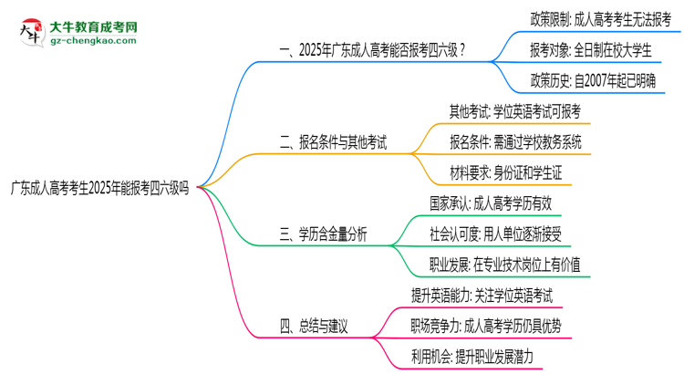廣東成人高考考生2025年能報(bào)考四六級嗎思維導(dǎo)圖