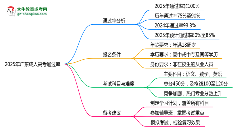2025年廣東成人高考通過(guò)率真的有100%嗎？思維導(dǎo)圖