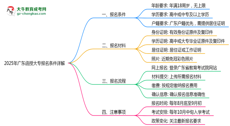 2025年廣東函授大專最新報(bào)名條件詳解思維導(dǎo)圖