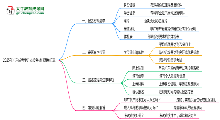 2025年廣東成考專升本報名材料清單匯總思維導圖